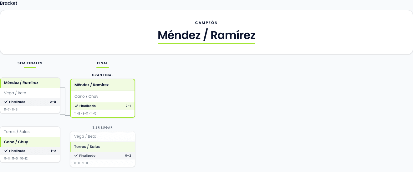 Bracket de Copa Ángeles 2026 — campeón Méndez / Ramírez, semifinales y gran final con marcadores reales